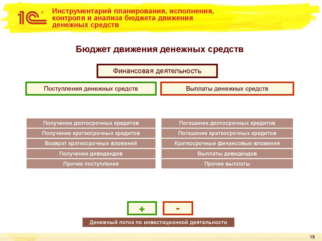 Инструментарий планирования, исполнения, контроля и анализа бюджета движения денежных средств