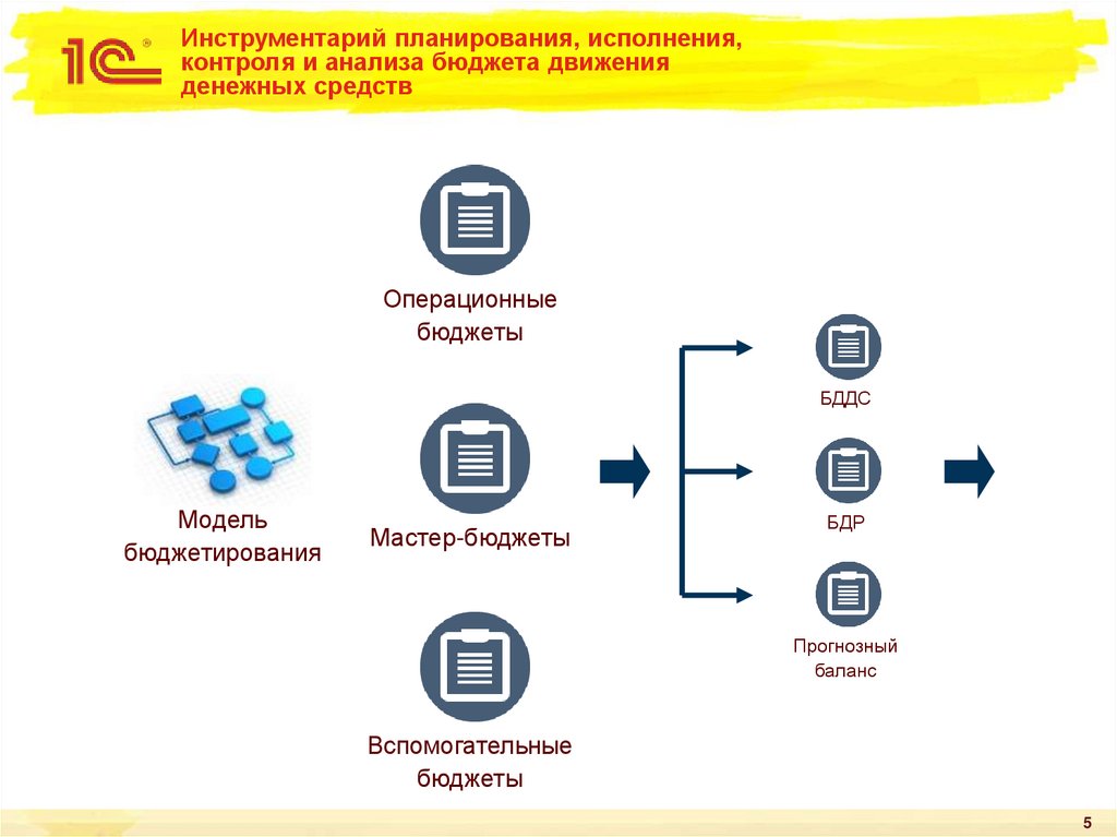Инструментарий планирования, исполнения, контроля и анализа бюджета движения денежных средств