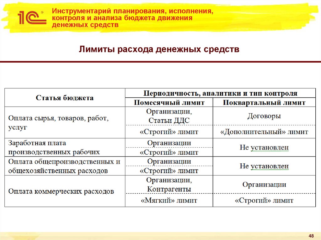Инструментарий планирования, исполнения, контроля и анализа бюджета движения денежных средств