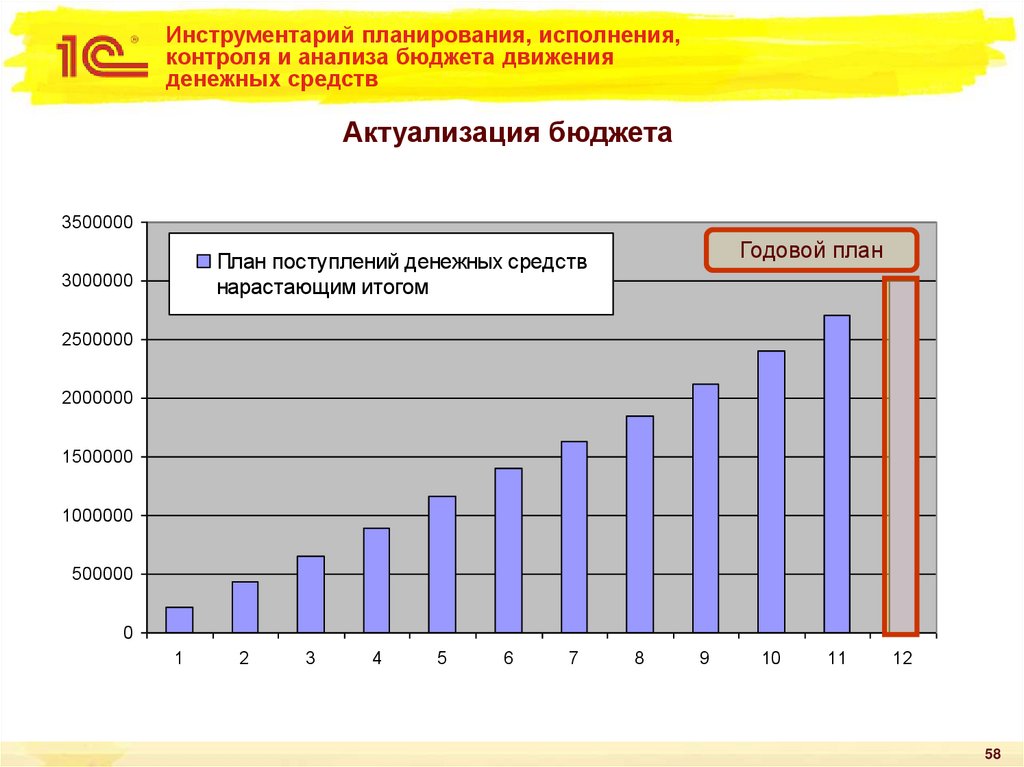 Инструментарий планирования, исполнения, контроля и анализа бюджета движения денежных средств