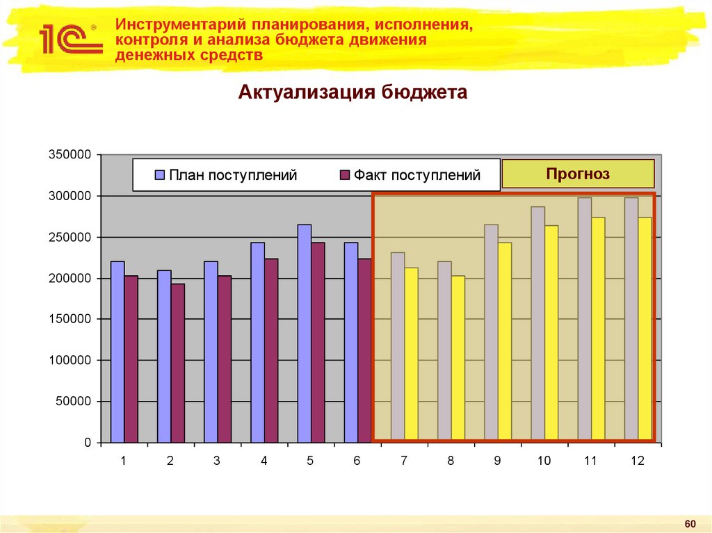 Инструментарий планирования, исполнения, контроля и анализа бюджета движения денежных средств