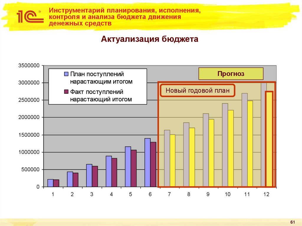Инструментарий планирования, исполнения, контроля и анализа бюджета движения денежных средств