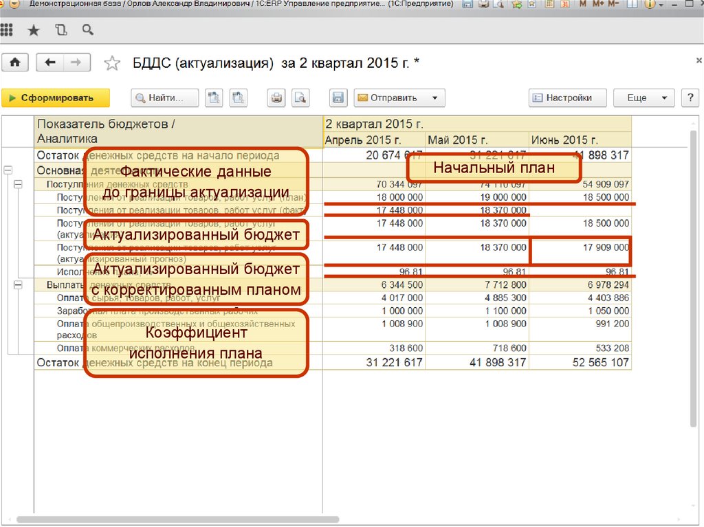 Инструментарий планирования, исполнения, контроля и анализа бюджета движения денежных средств