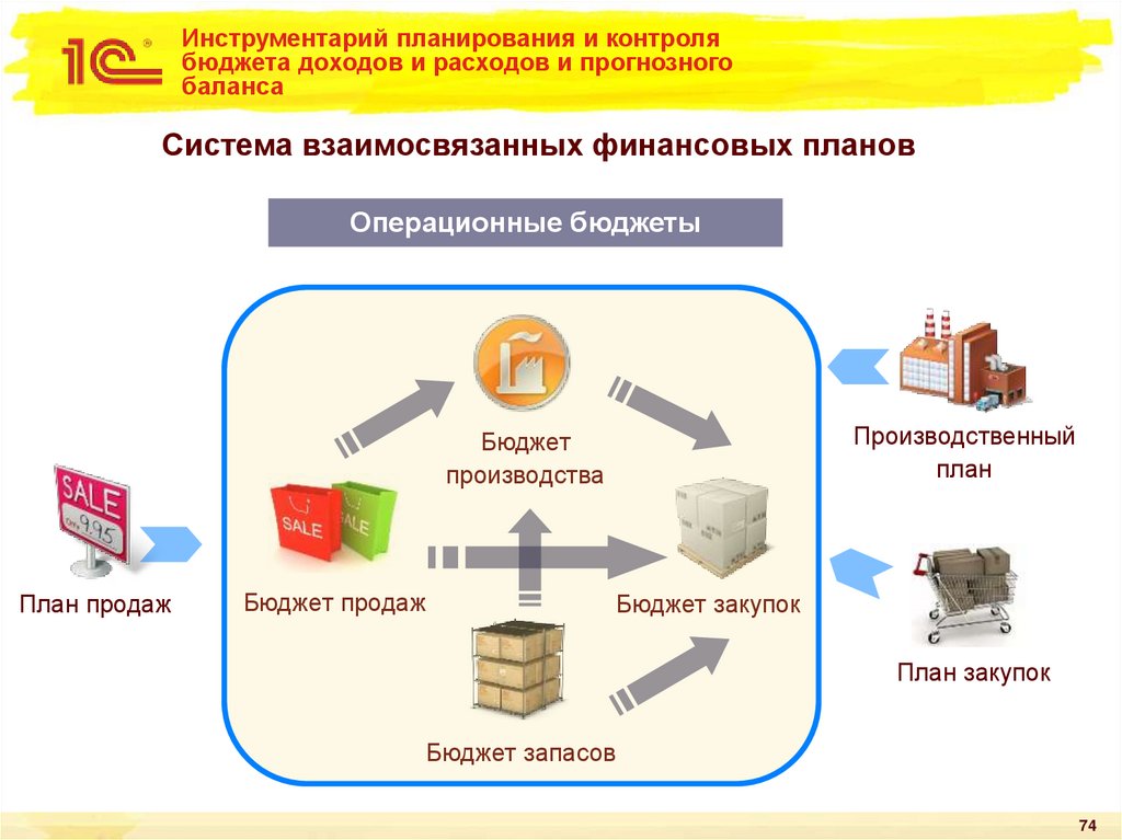 Инструментарий планирования и контроля бюджета доходов и расходов и прогнозного баланса