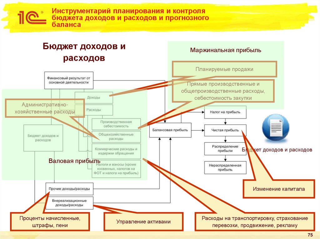 Инструментарий планирования и контроля бюджета доходов и расходов и прогнозного баланса