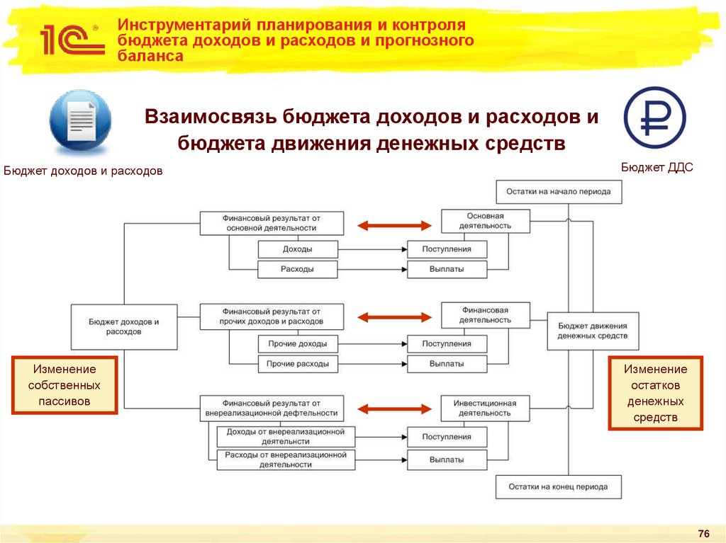 Инструментарий планирования и контроля бюджета доходов и расходов и прогнозного баланса