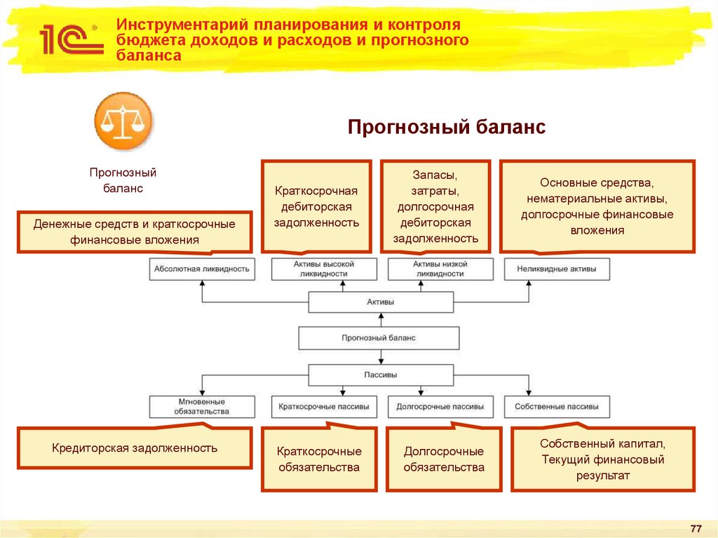 Инструментарий планирования и контроля бюджета доходов и расходов и прогнозного баланса