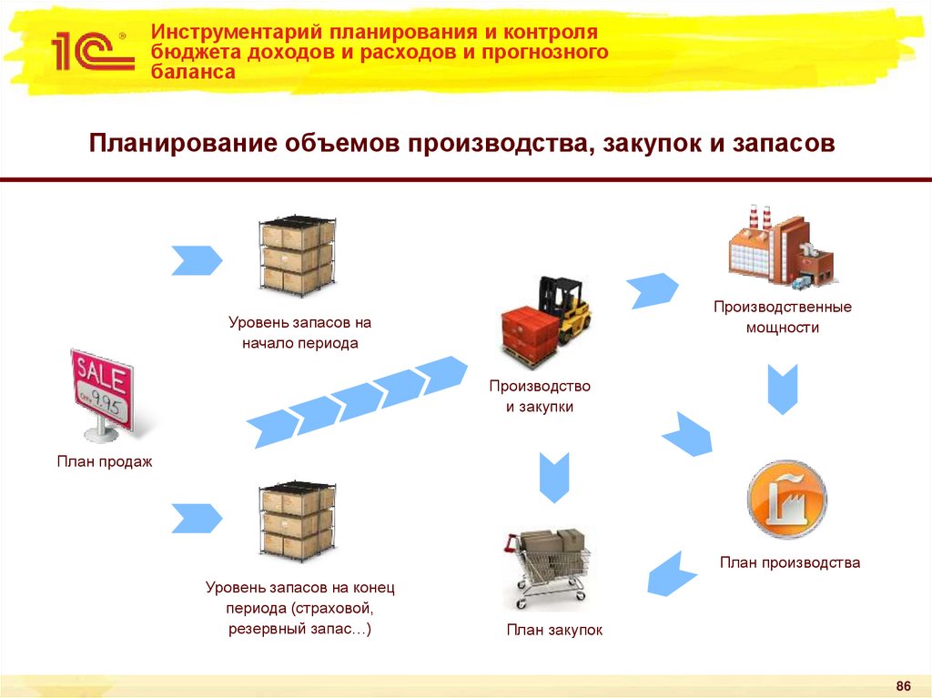 Инструментарий планирования и контроля бюджета доходов и расходов и прогнозного баланса