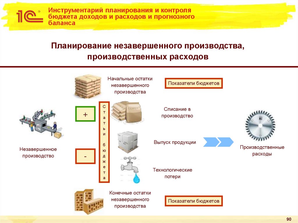 Инструментарий планирования и контроля бюджета доходов и расходов и прогнозного баланса