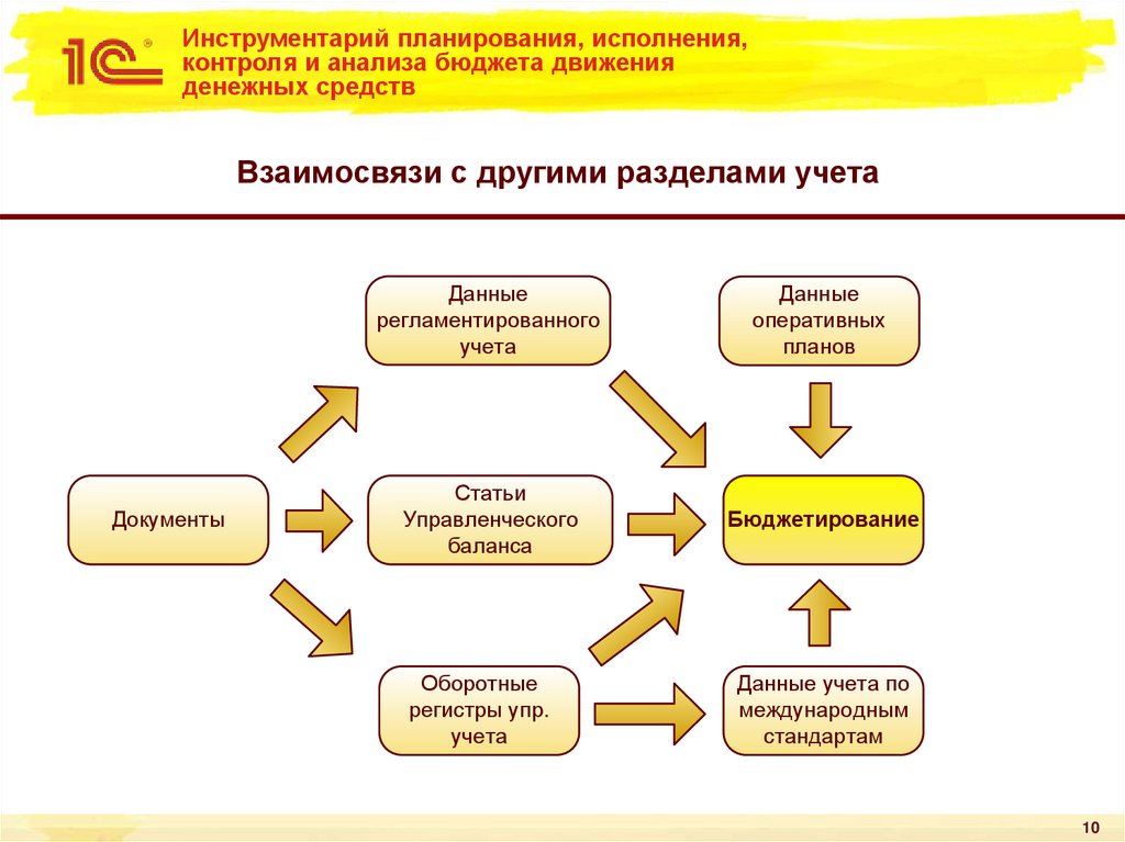 Инструментарий планирования, исполнения, контроля и анализа бюджета движения денежных средств