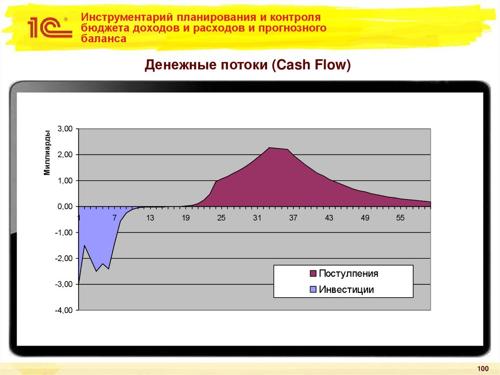 Инструментарий планирования и контроля бюджета доходов и расходов и прогнозного баланса