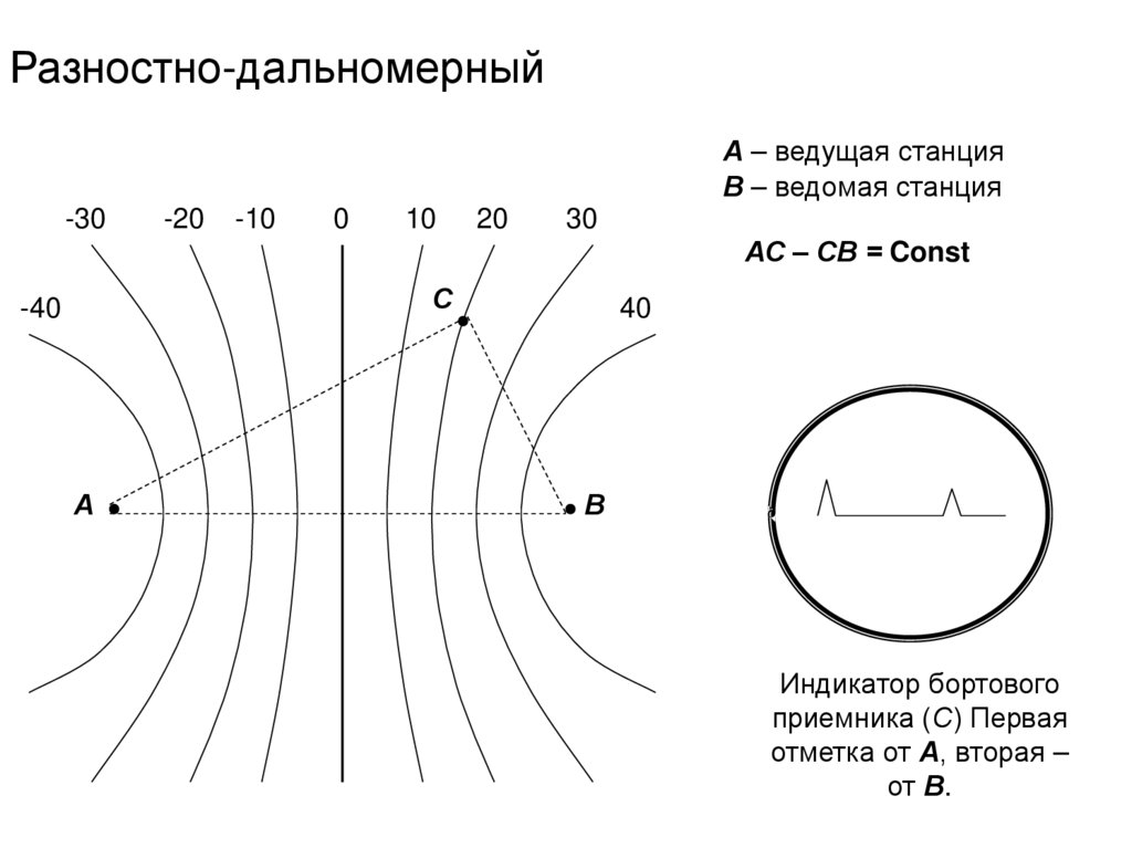 Разностно-дальномерный