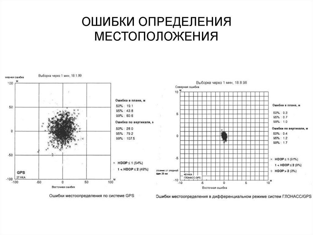 ОШИБКИ ОПРЕДЕЛЕНИЯ МЕСТОПОЛОЖЕНИЯ