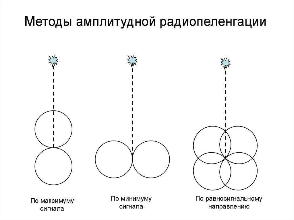 Методы амплитудной радиопеленгации