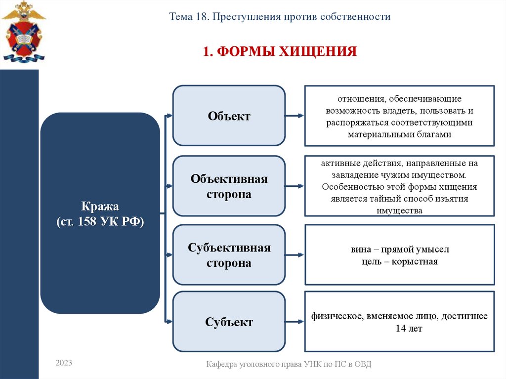 1. Формы Хищения