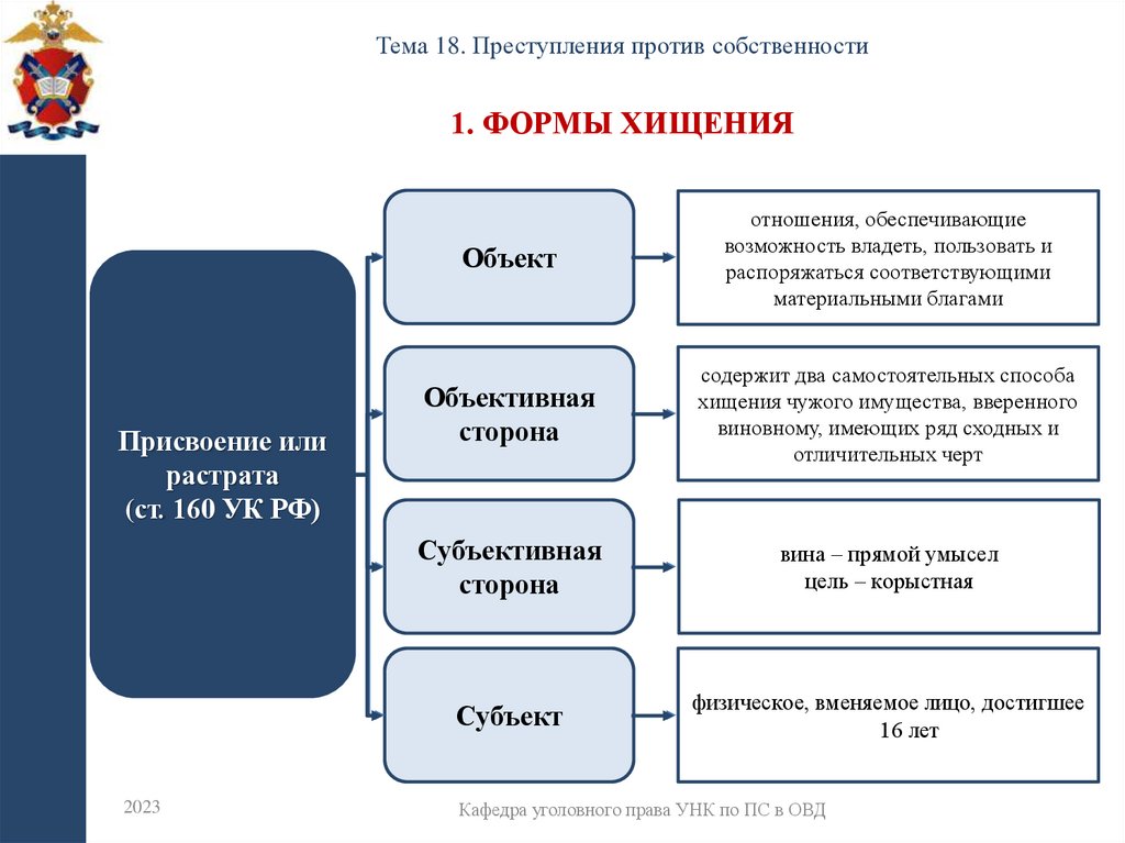 1. Формы Хищения