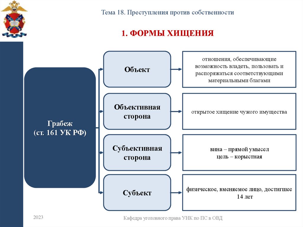 1. Формы Хищения