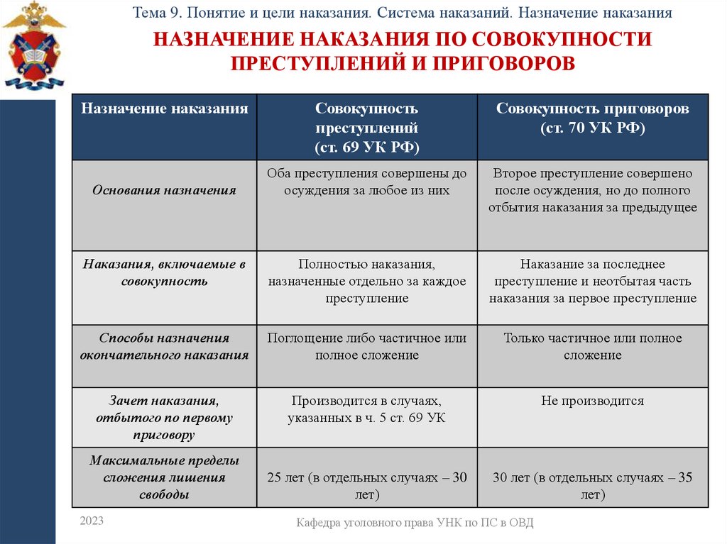 Назначение наказания по совокупности преступлений и приговоров