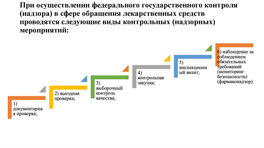 При осуществлении федерального государственного контроля (надзора) в сфере обращения лекарственных средств проводятся следующие