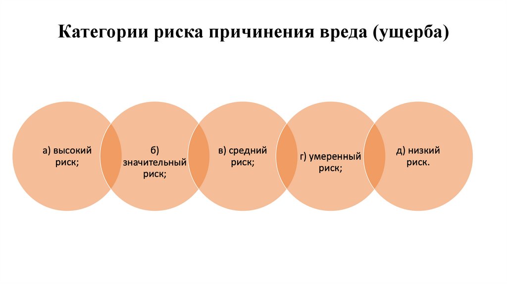 Категории риска причинения вреда (ущерба)