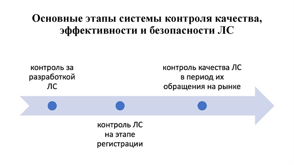 Основные этапы системы контроля качества, эффективности и безопасности ЛС