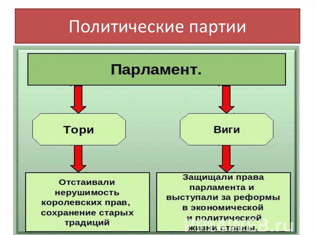 Политические партии