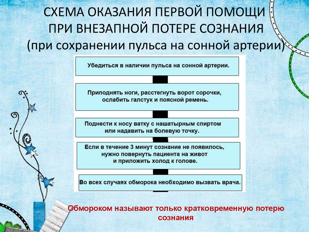 СХЕМА ОКАЗАНИЯ ПЕРВОЙ ПОМОЩИ ПРИ ВНЕЗАПНОЙ ПОТЕРЕ СОЗНАНИЯ (при сохранении пульса на сонной артерии)