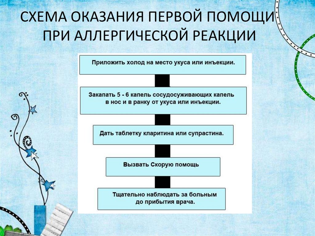 СХЕМА ОКАЗАНИЯ ПЕРВОЙ ПОМОЩИ ПРИ АЛЛЕРГИЧЕСКОЙ РЕАКЦИИ