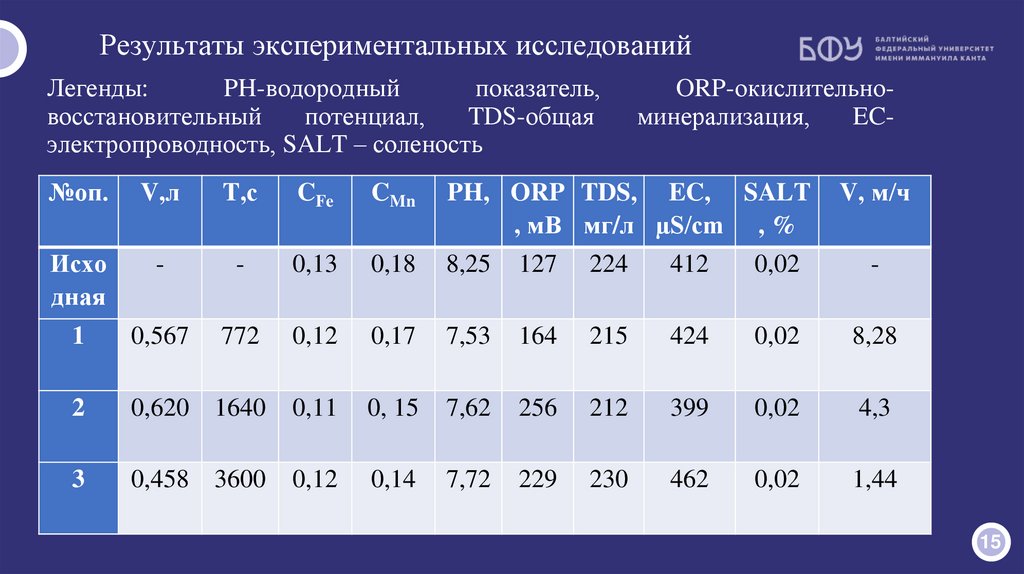 Результаты экспериментальных исследований