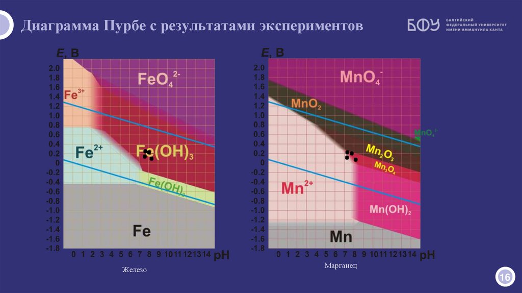 Диаграмма Пурбе с результатами экспериментов