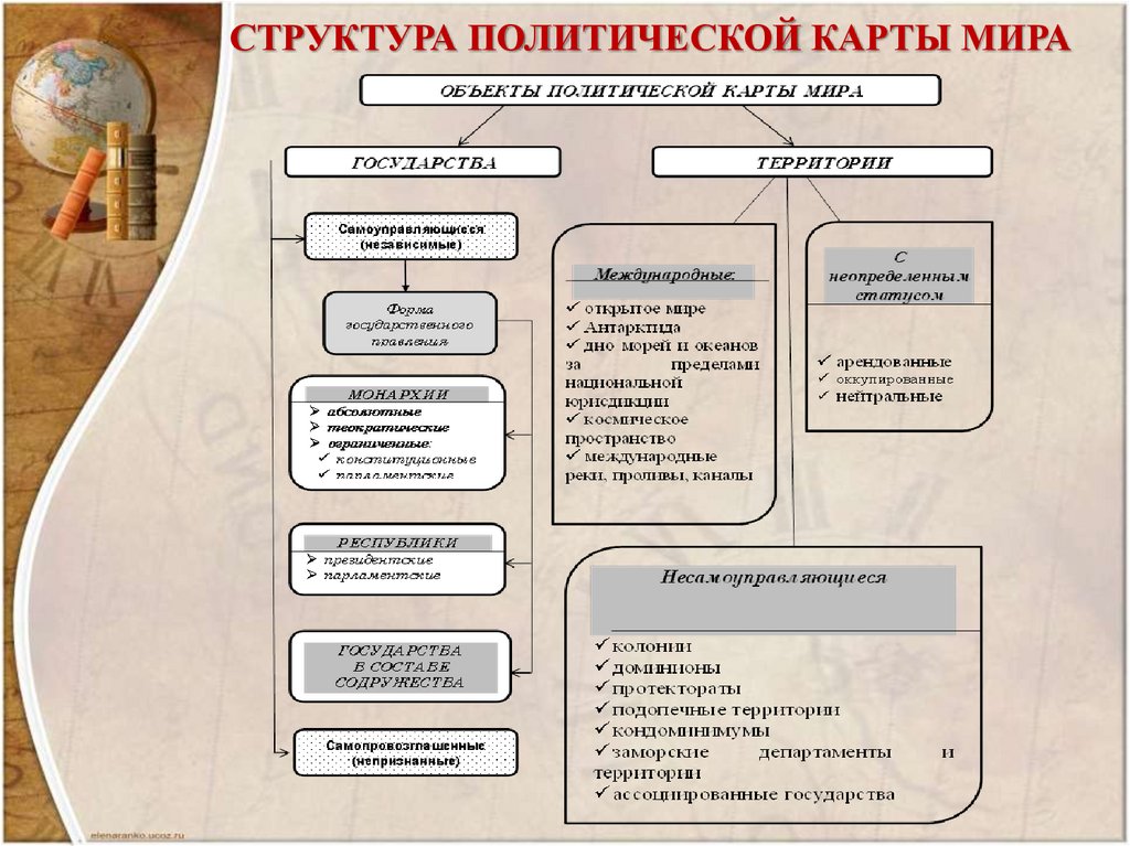 СТРУКТУРА ПОЛИТИЧЕСКОЙ КАРТЫ МИРА
