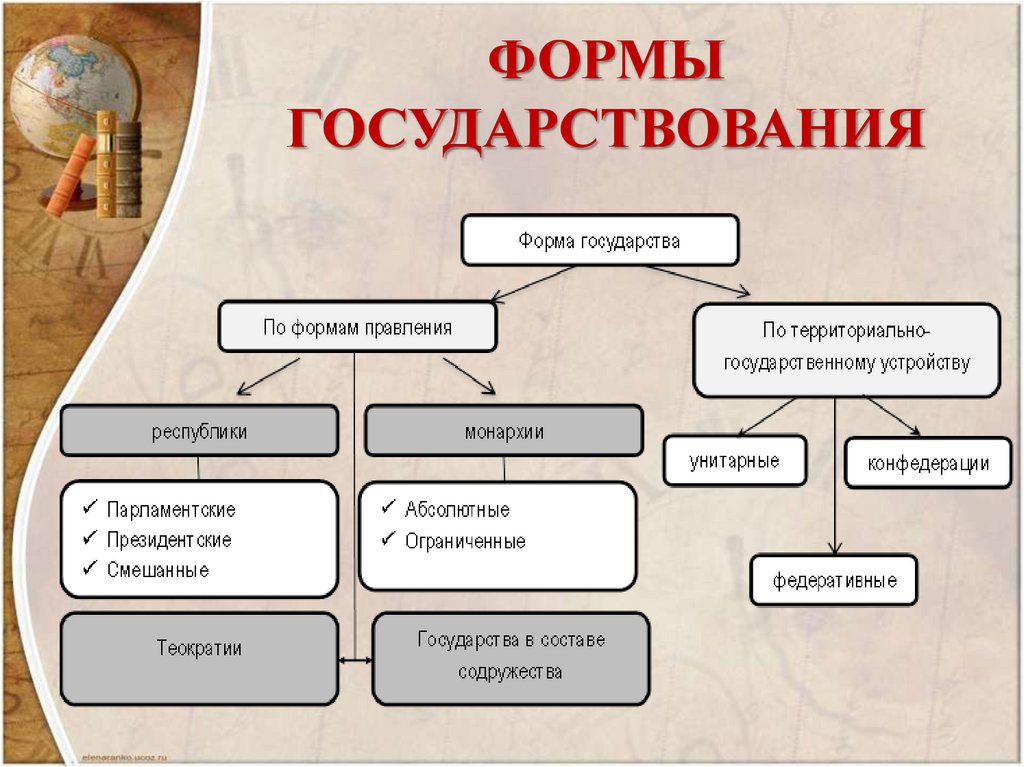 ФОРМЫ ГОСУДАРСТВОВАНИЯ