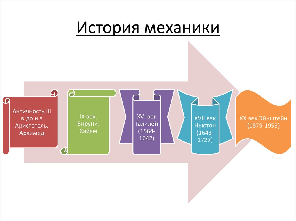 История механики