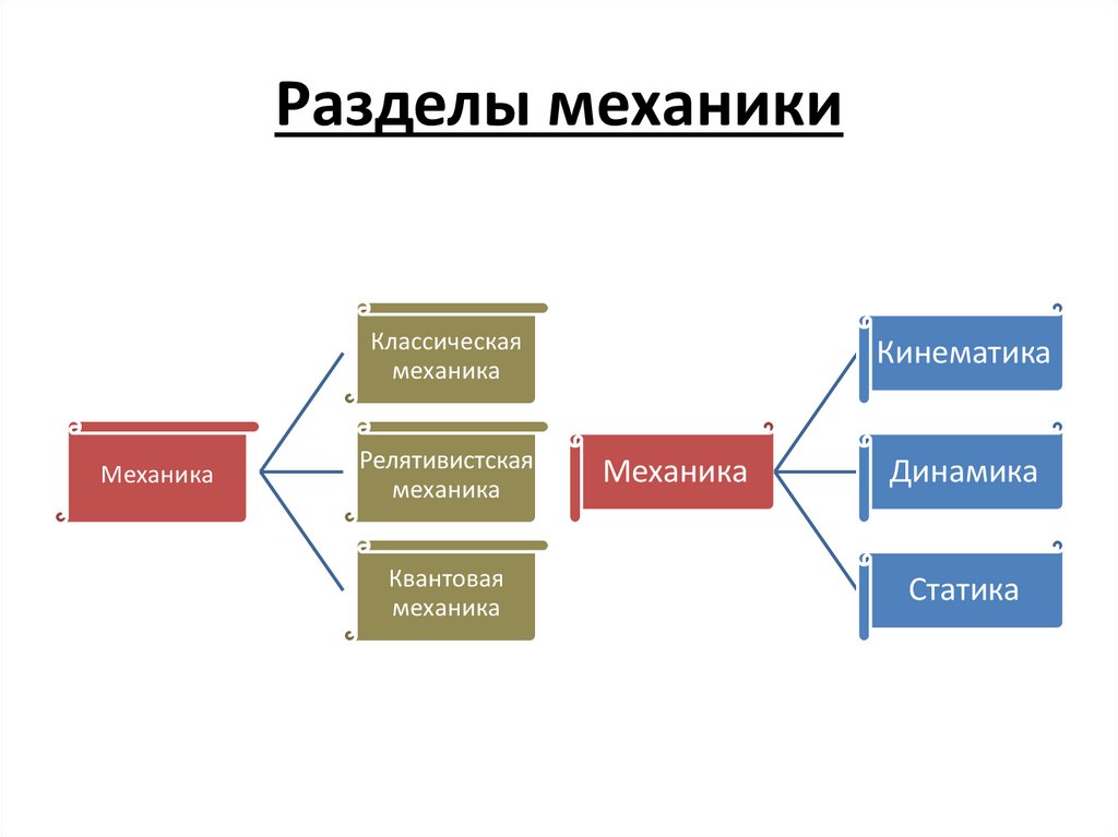 Разделы механики