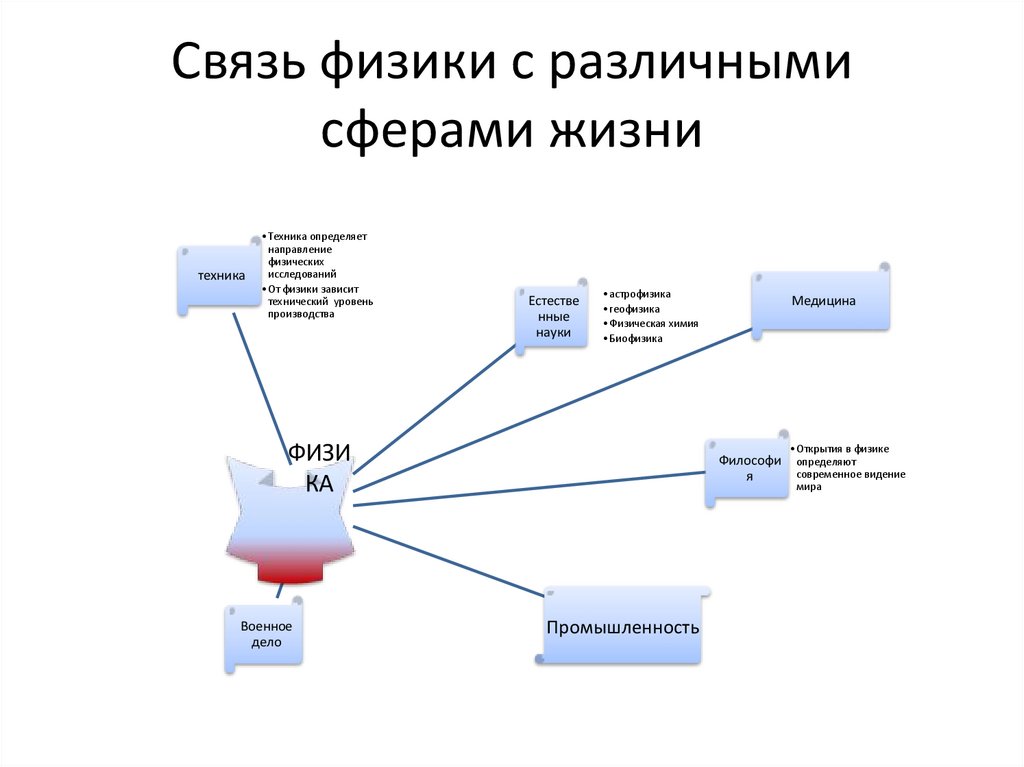 Связь физики с различными сферами жизни