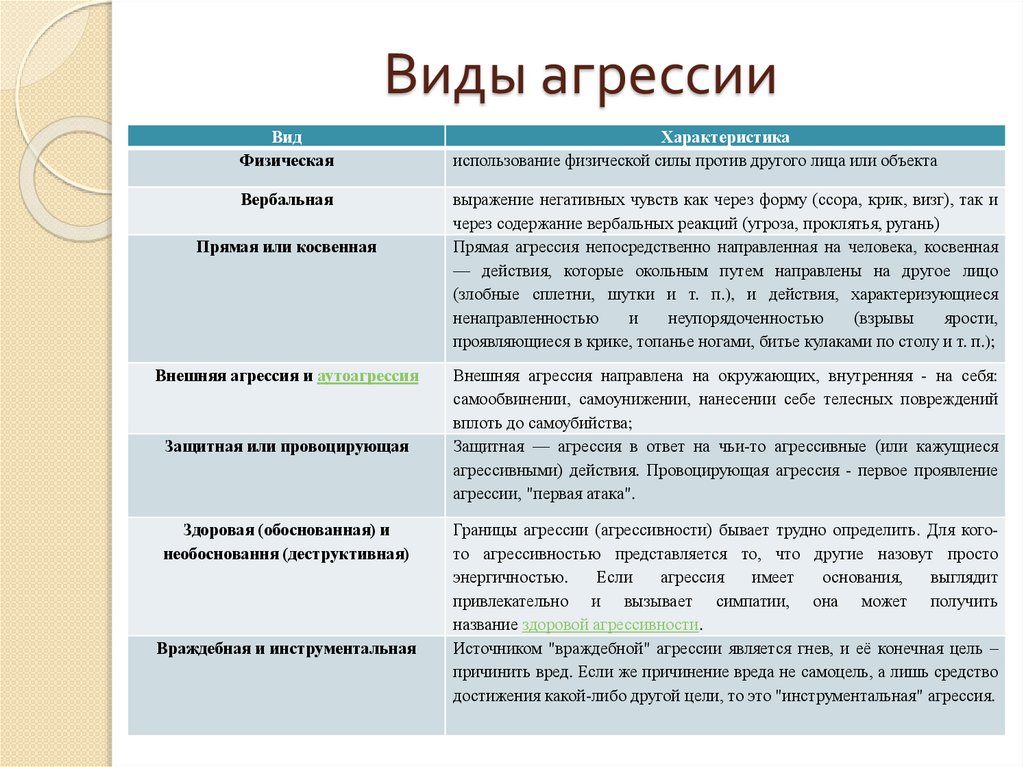 Виды агрессии