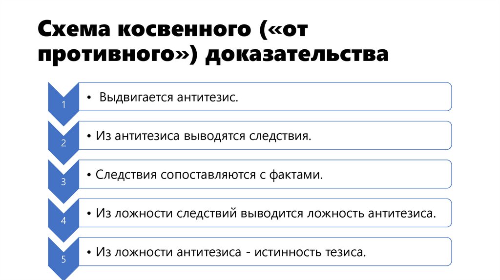 Схема косвенного («от противного») доказательства