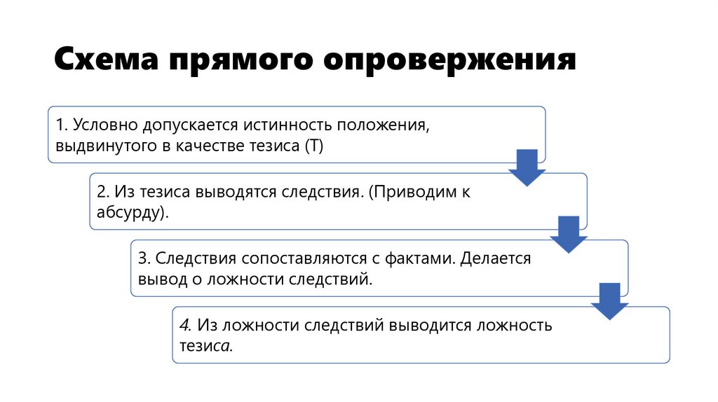 Схема прямого опровержения