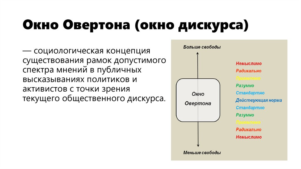 Окно Овертона (окно дискурса)
