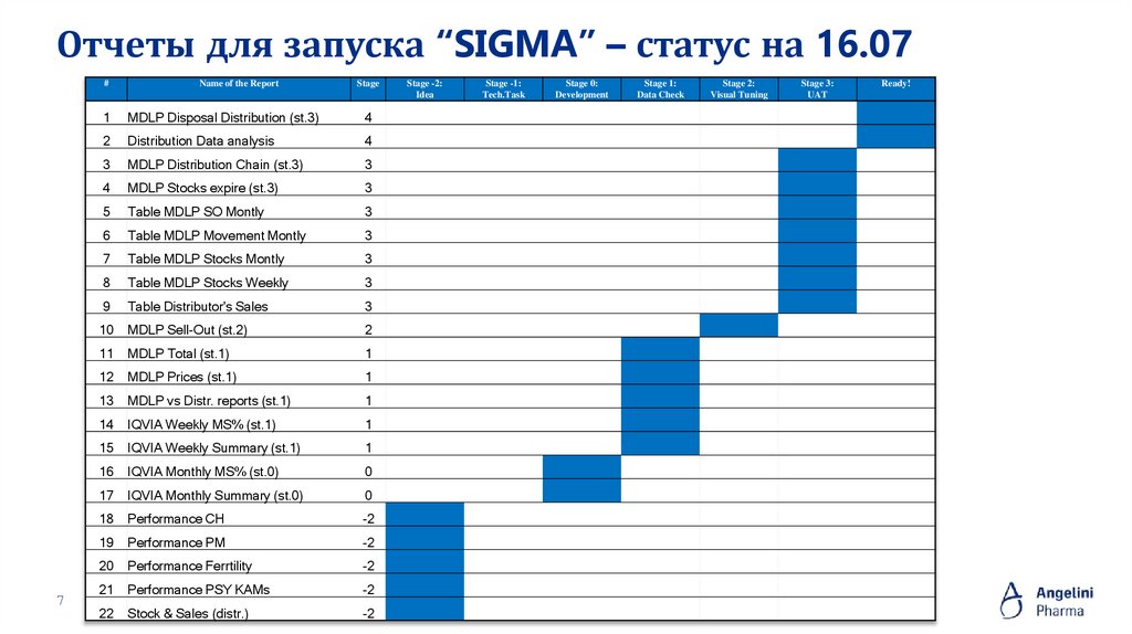 Отчеты для запуска “SIGMA” – статус на 16.07