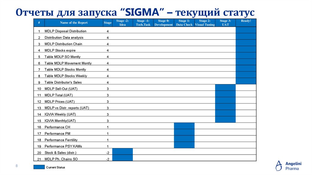 Отчеты для запуска “SIGMA” – текущий статус