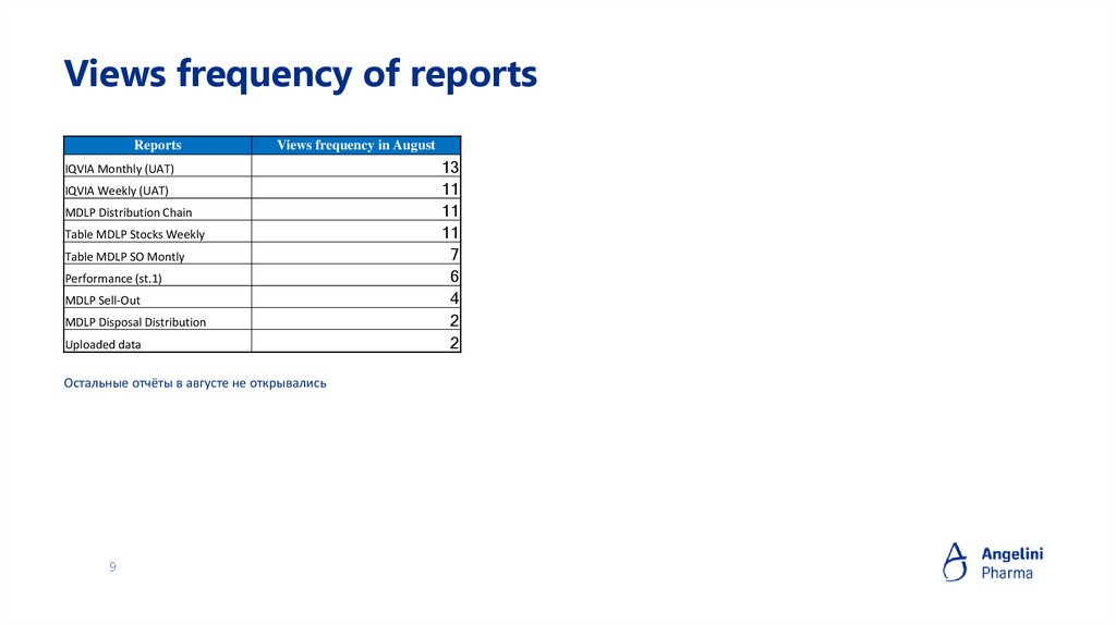 Views frequency of reports