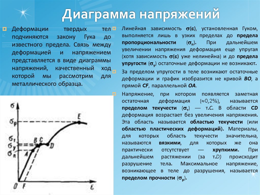 Диаграмма напряжений