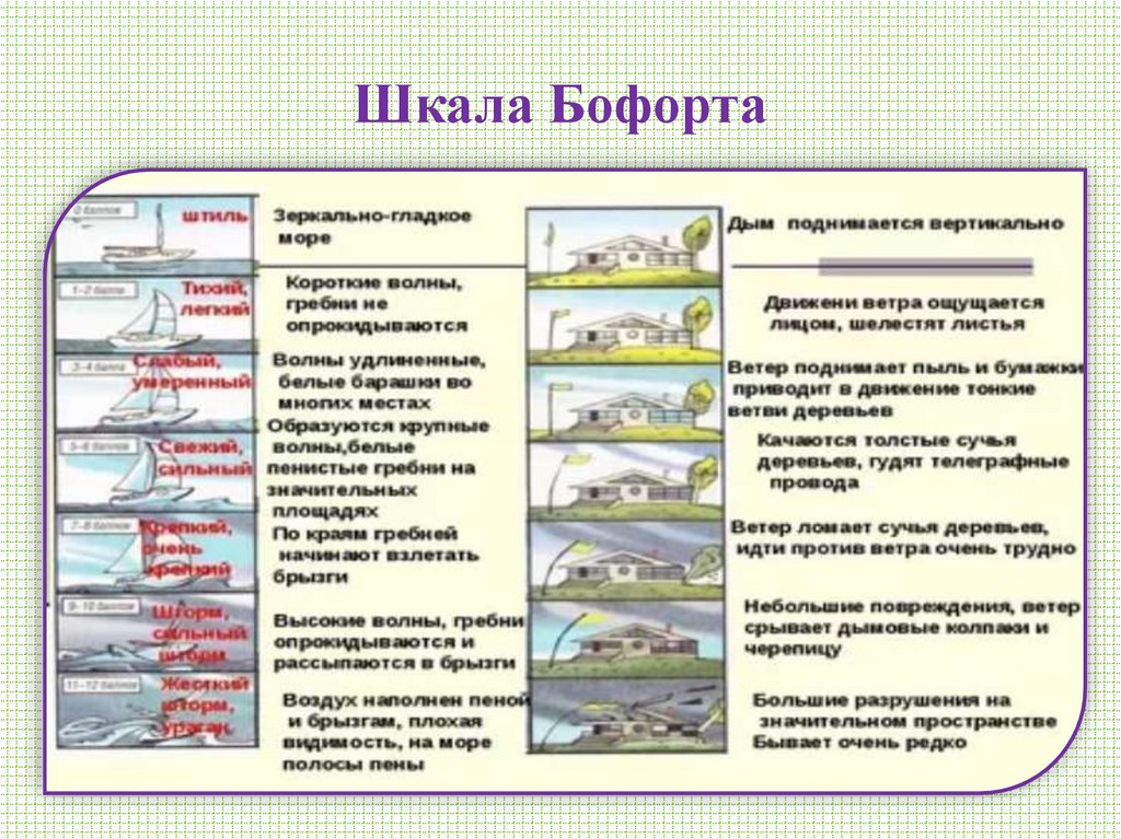 Шкала Бофорта