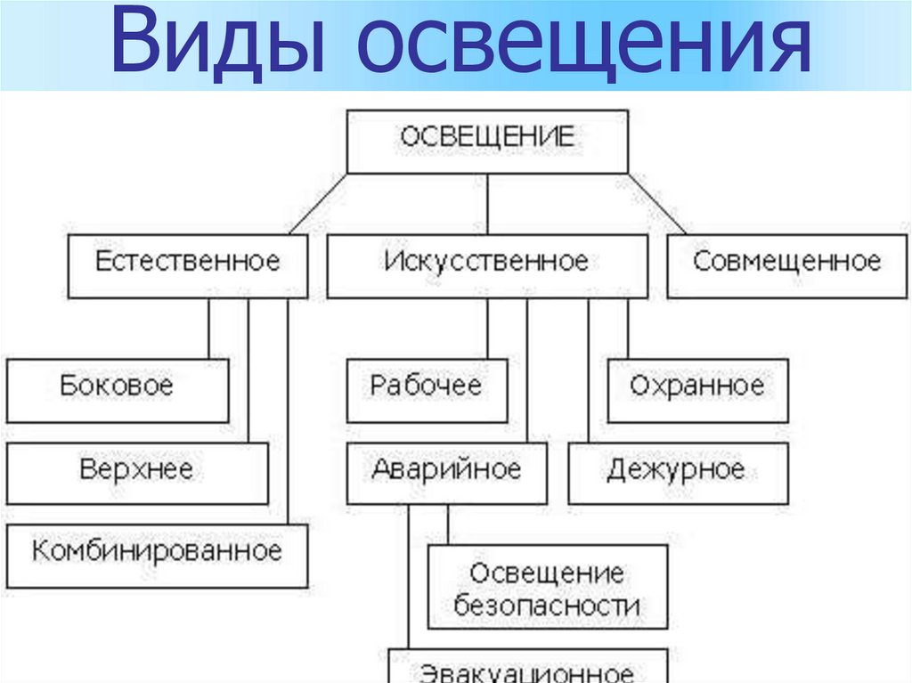 Виды освещения