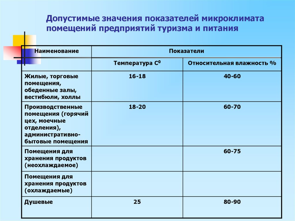 Допустимые значения показателей микроклимата помещений предприятий туризма и питания