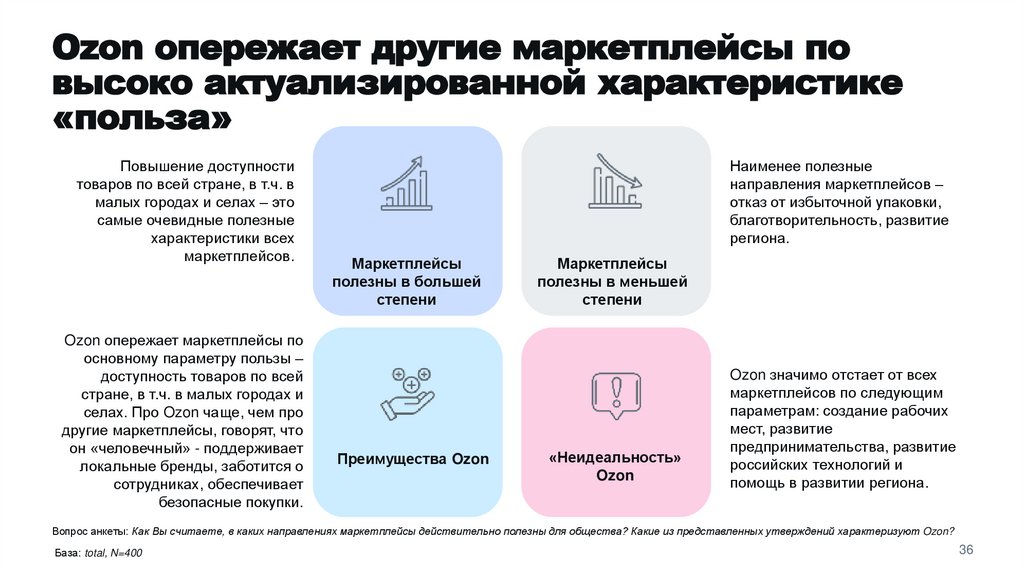 Ozon опережает другие маркетплейсы по высоко актуализированной характеристике «польза»