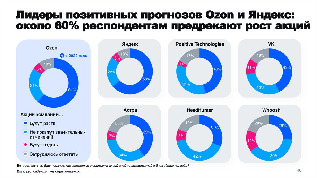 Лидеры позитивных прогнозов Ozon и Яндекс: около 60% респондентам предрекают рост акций