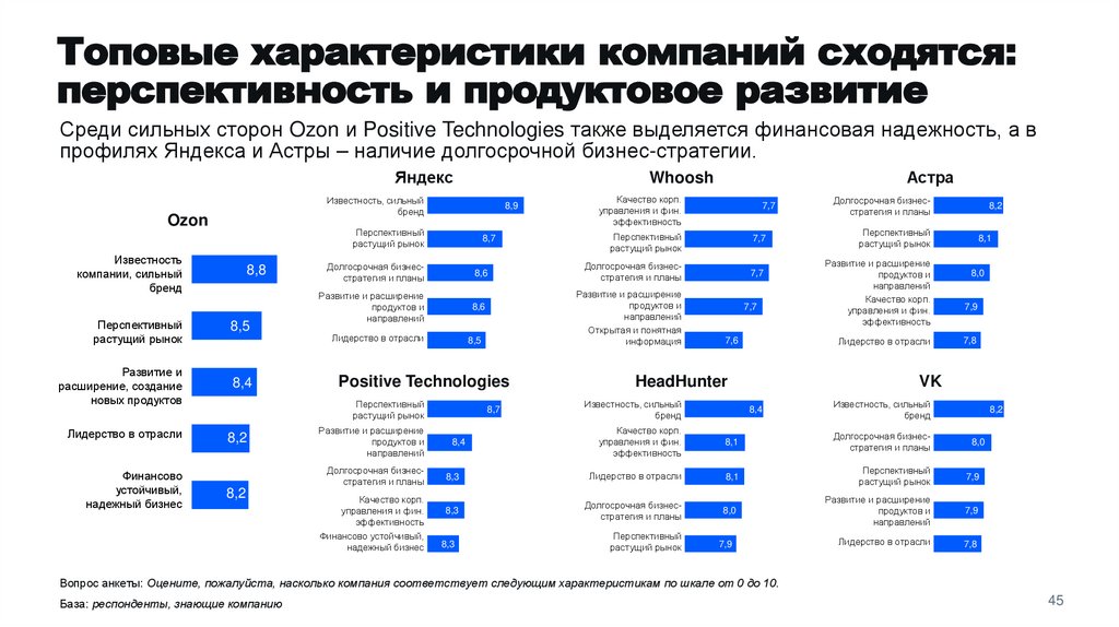 Топовые характеристики компаний сходятся: перспективность и продуктовое развитие