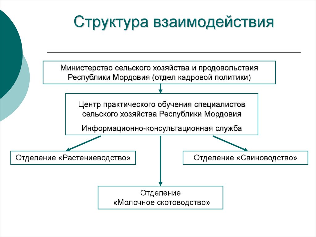 Структура взаимодействия